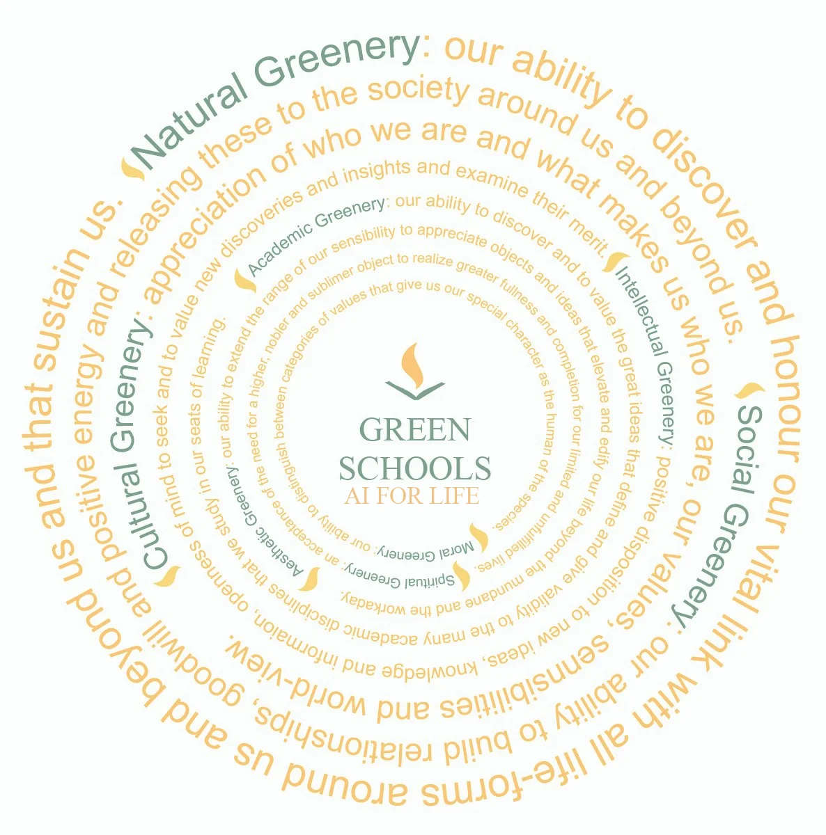 Green Schools AI for Life — the eight Greeneries arranged as a mandala, forming the basis of the eight lenses